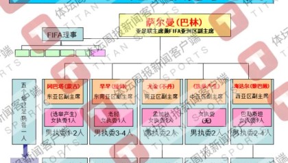 开云app-亚足联代表大会换届竞选大势：31人角逐25席