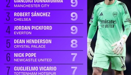 kaiyun-本赛季英超拉亚11场零封第一，多纳鲁马、桑切斯等人9场零封