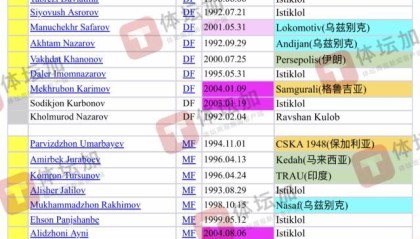 开云app-【国足对手】塔吉克斯坦公布集训名单 备战中亚杯